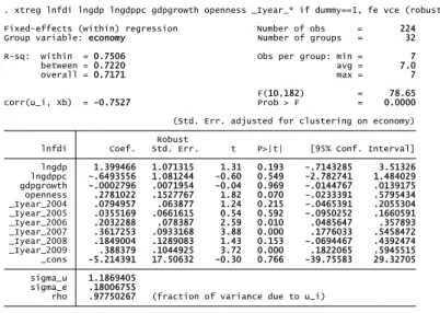 Figure  3.4: Stata output of the simple regression for the global variable case, with the  Wald test 