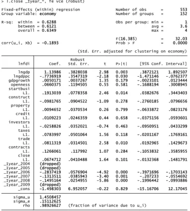 Figure  3.17:  Stata output of the simple regression for starting  a business  variable  and  the respective Wald test 