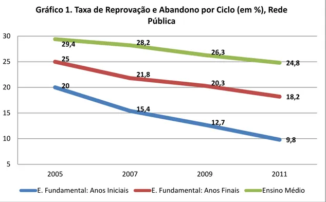Gráfico 1. Taxa de Reprovação e Abandono por Ciclo (em %), Rede  Pública