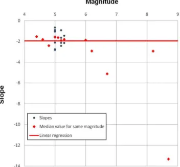 Figure 3. Slopes of the logarithmic regressions versus the magnitudes. The linear regression has been done using events of M ≤ 6.2.