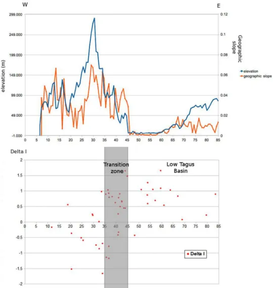 Figure 9. Relation between the geographic slope, the elevation and the intensity residuals