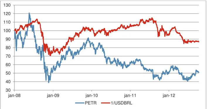 Figura 2: Gráfico da variação dos preços da ação da empresa PETR e do inverso da variação da taxa de  câmbio USDBRL, ambos normalizados na origem