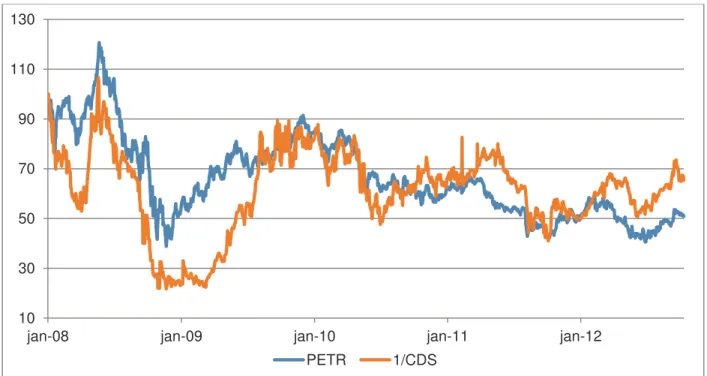 Figura 3: Gráfico da variação dos preços da ação da empresa PETR e do inverso da variação do preço  do seu CDS, ambos normalizados na origem