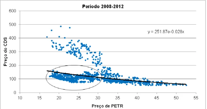 Figura  4:  Gráfico  de  dispersão  dos  preços  da  ação da  empresa PETR  e  do  preço  do seu CDS  para  o  período  de  2008  a  2012