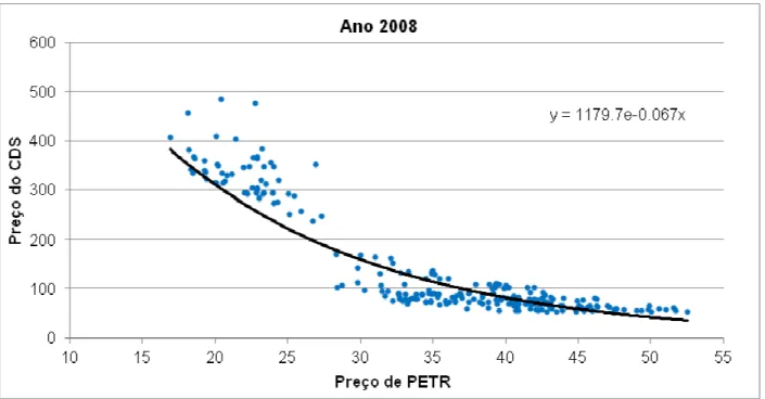 Figura 5: Gráfico de dispersão dos preços da ação da empresa PETR e do preço do seu CDS para o ano  de 2008