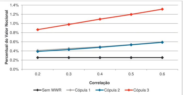 Figura 6: Gráfico da variação do percentual do valor nocional a ser cobrado na transação em função da  correlação adotada, para o modelo paramétrico