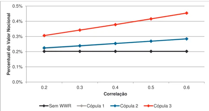 Figura 7: Gráfico da variação do percentual do valor nocional a ser cobrado na transação em função da  correlação  adotada,  para  a  bordagem  neutra  ao  risco