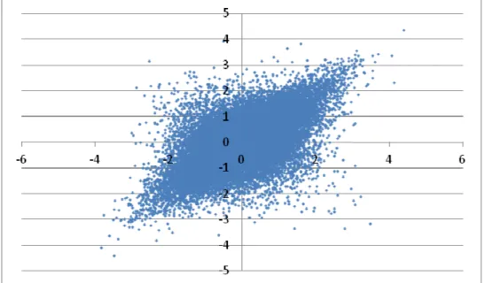 Figura  9:  Gráfico  de  dispersão  da  cópula  t-distribuída  com  marginais  Gaussianas