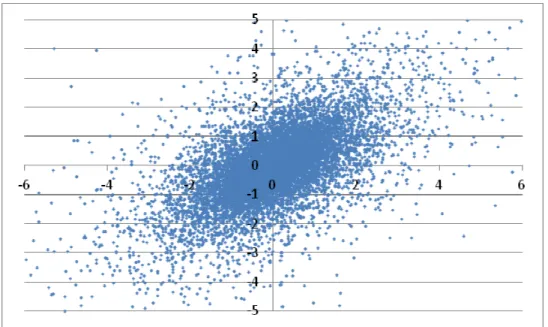 Figura  10:  Gráfico  de  dispersão  da  cópula  t-variada  com  marginais  t-distribuidas