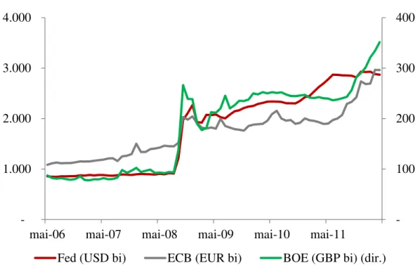 Gráfico 2 - Balanço dos Bancos Centrais  Fonte: Bloomberg. Elaboração do autor. 