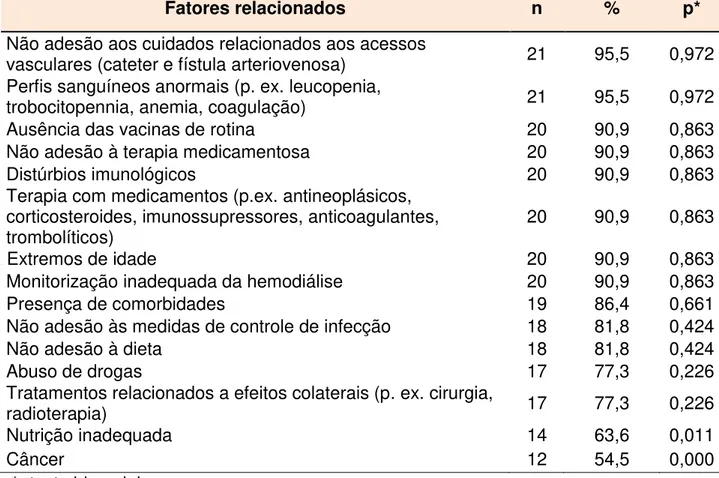 Tabela  5  –  Avaliação  da  adequação  dos  fatores  relacionados/antecedentes  do  diagnóstico  de  enfermagem  Proteção  ineficaz  em  pacientes  submetidos  à  hemodiálise
