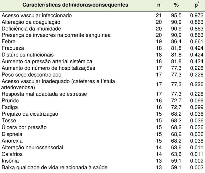 Tabela 7  – Avaliação da adequação das características definidoras/consequentes do  diagnóstico  de  enfermagem  Proteção  ineficaz  em  pacientes  submetidos  à  hemodiálise