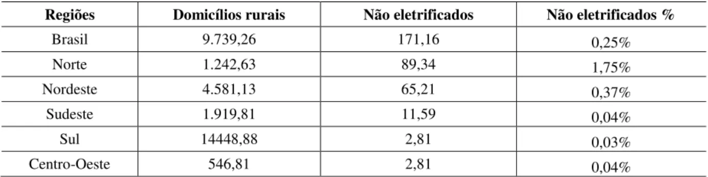 Tabela 2 – Domicílios rurais sem eletrificação rural por regiões em 2015. 