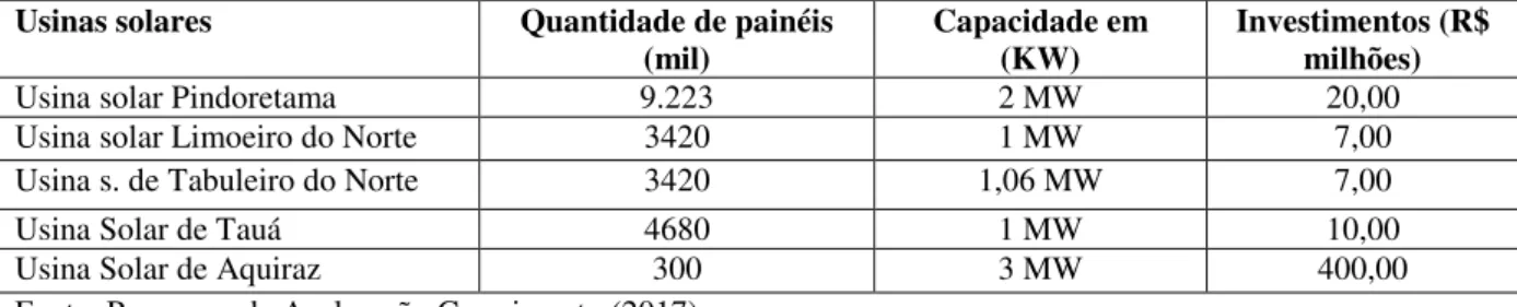 Tabela 6 – Empresas provedoras de energia solar no Ceará, 2017. 