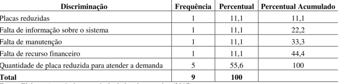 Tabela  9  –  Principais  problemas  encontrados  após  o  uso  da  energia  fotovoltaica  na  Comunidade rural Saco do Vento, 2017
