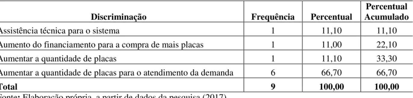 Tabela 10 – Sugestões para melhorar o funcionamento do sistema de energia fotovoltaico na  comunidade Saco do Vento-Irauçuba-CE, 2017