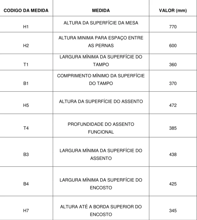 Tabela  5:  Medidas  das  carteiras  universitárias  utilizadas  pelos  alunos  da  Engenharia de Produção Mecânica da Universidade Federal do Ceará