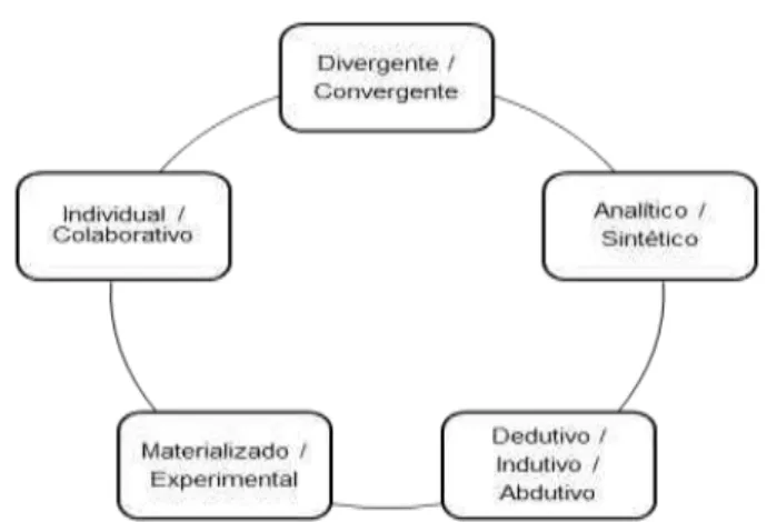 Figura 1  –  Diferentes modos de pensar do design 