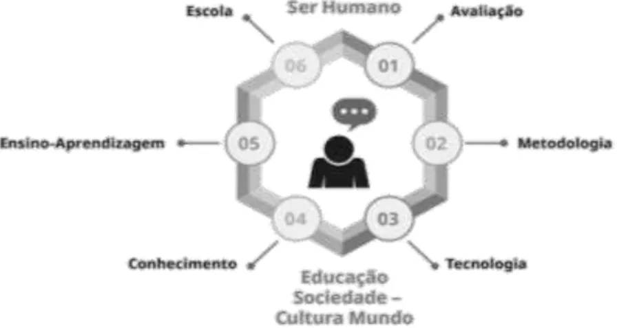Figura 2  –  Categorias de análise para mudança na educação 