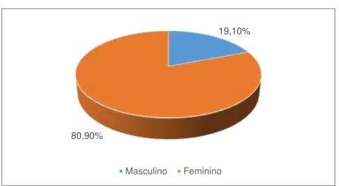 Gráfico 1 - Gênero 