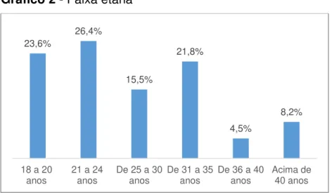 Gráfico 2 - Faixa etária 