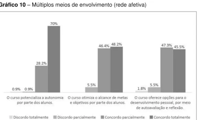 Gráfico 10  –  Múltiplos meios de envolvimento (rede afetiva) 