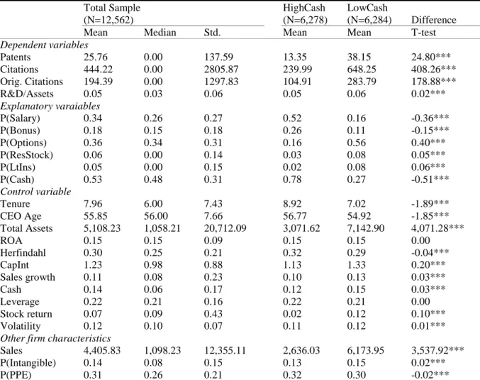 Table I: Descriptive Statistics of Large Sample 