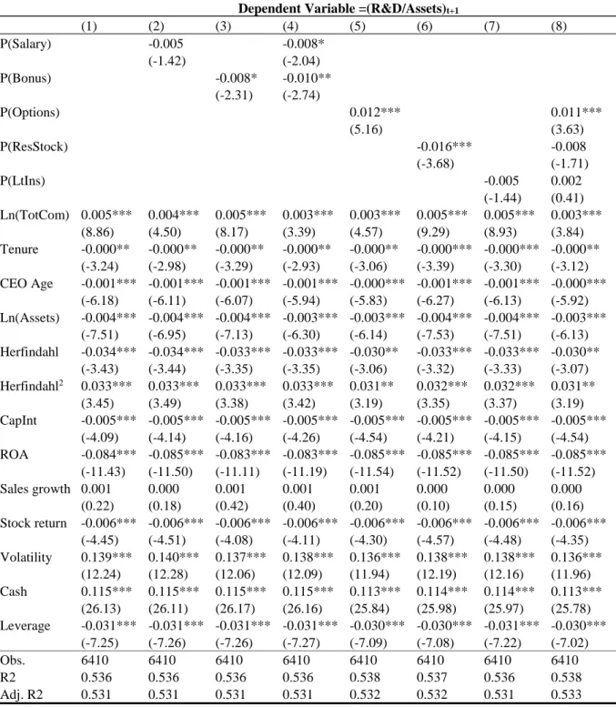 Table II: CEO Compensation and R&amp;D Intensity 