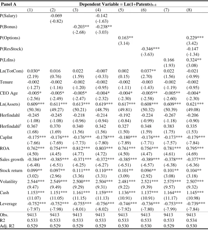 Table III: CEO Compensation and Patenting Activity 