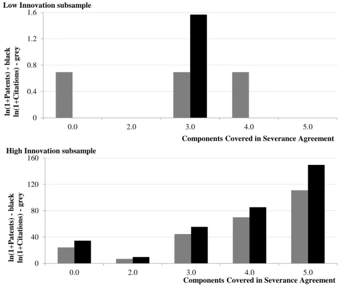 Figure I: The Relationship between Severance Agreements and Innovation 