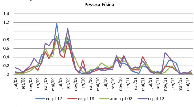 Figura 4.3 Erro Quadrático Médio da Previsão dos Modelos Para  Pessoa Física 