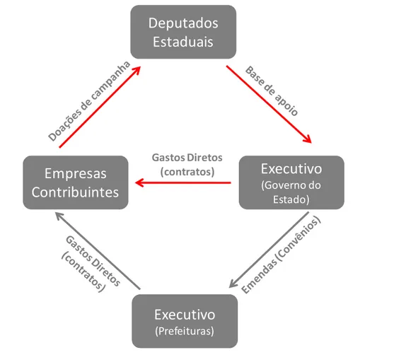 Figura 1 – Diagrama de influência dos deputados estaduais sobre gastos diretos do  governo 