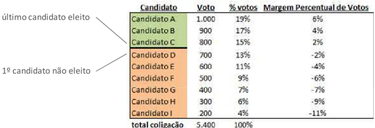 Figura 2 - Cálculo da margem percentual de votos 