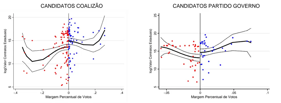 Figura 5 – Efeito da vitória eleitoral sobre contratos estaduais – Candidatos coalizão e candidatos partido governo 