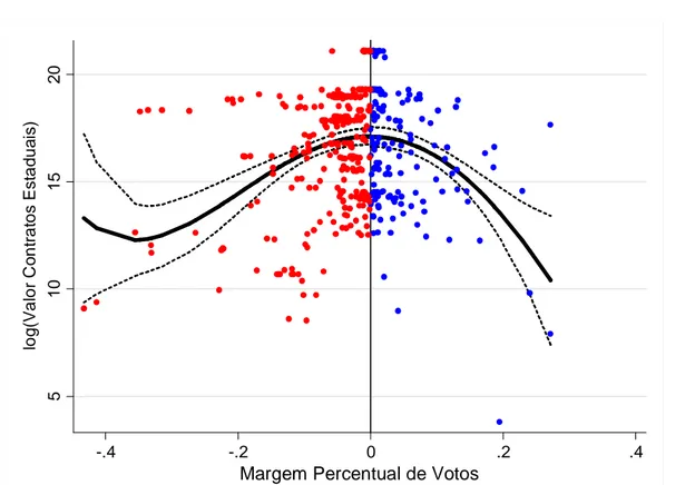 Figura 7 – Efeito da vitória eleitoral sobre contratos estaduais – Teste dos candidatos  da coligação 
