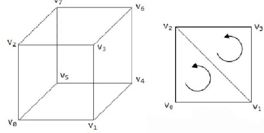 Figura 20 Diagrama que exemplifica como se encontram divididas as faces do objeto 