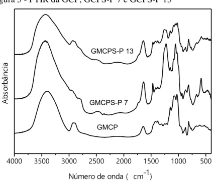 Figura 5 - FTIR da GCP, GCPS-P 7 e GCPS-P 13  4000 3500 3000 2500 2000 1500 1000 500Absorbância Número de onda ( cm -1 )GMCPGMCPS-P 7GMCPS-P 13