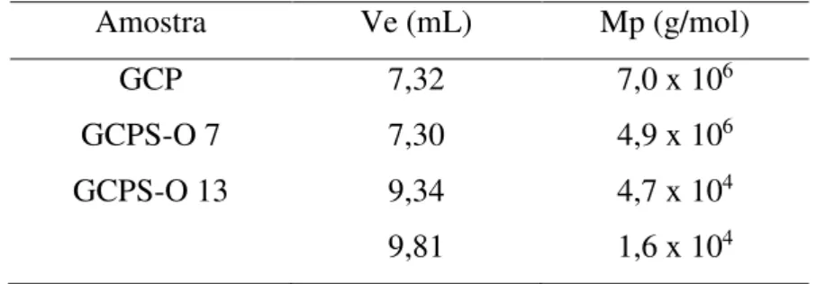 Tabela 8: Massas molares de pico para GCP e derivados sulfatados GCPS-O 