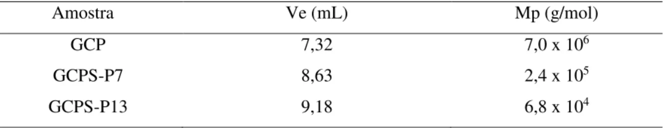 Tabela 9  –  Massas molares de pico para a goma e seus derivados sulfatados GCPS-P 