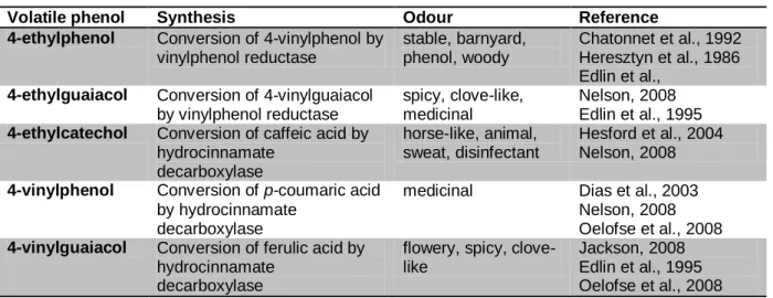 Table 1 shows the  most commonly occurring volatile phenols, summarizes their pathway of  formation  and  sensory  descriptors