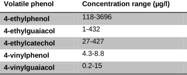 Table 2: Concentration ranges of volatile phenols in red wine (reproduced from Oelofse et al, 2008) 