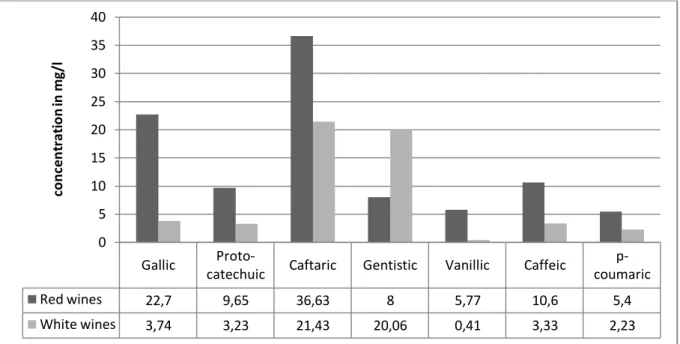 Figure 2: Average contents of phenolic acids in wines from continental Portugal and Azores                                      (Data compiled from Ribeiro de Lima et al., 1998) 