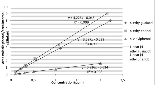 Figure 4: Calibration curves for 4-ethylguaiacol, 4-ethylphenol and 4-vinylphenol including trendline equations 