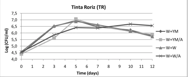 Figure 6: Growth of D. bruxellensis PYCC 4801 in diluted Tinta Roriz (TR) at 30°C; values obtained from two 