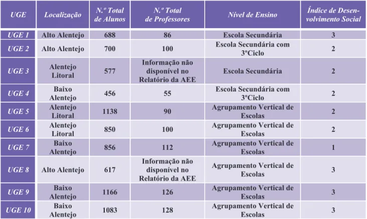 Tabela 1. Caracterização das unidades escolares selecionadas para análise dos Relatórios da AEE.