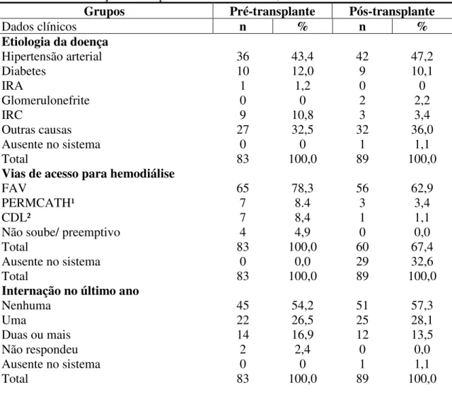 Tabela 2 – Dados clínicos de pacientes renais em pré e pós-transplante acompanhados no  ambulatório do serviço de transplante renal do HUWC, 2018