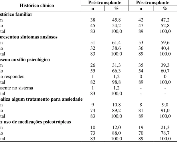 Tabela 2  –  Dados clínicos de pacientes renais em pré e pós-transplante acompanhados  no ambulatório do serviço de transplante renal do HUWC, 2018