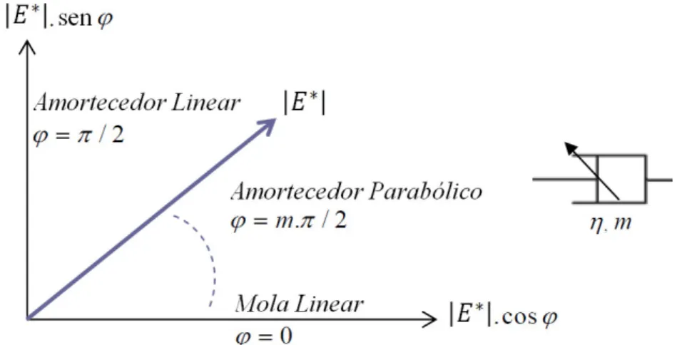 Figura 3. Interpretação da resposta de um amortecedor parabólico (adaptado de Woldekidan,  2011) 