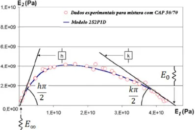 Figura 5. Interpretação física do resultado matemático do modelo analógico genérico  2S2P1D (adaptado de Olard e Di Benedetto, 2003) 