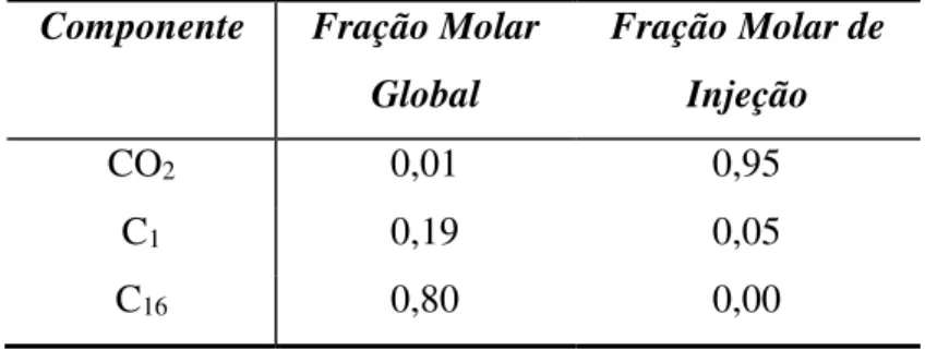 Tabela 4.2 – Frações molares de injeção dos estudos de caso. 